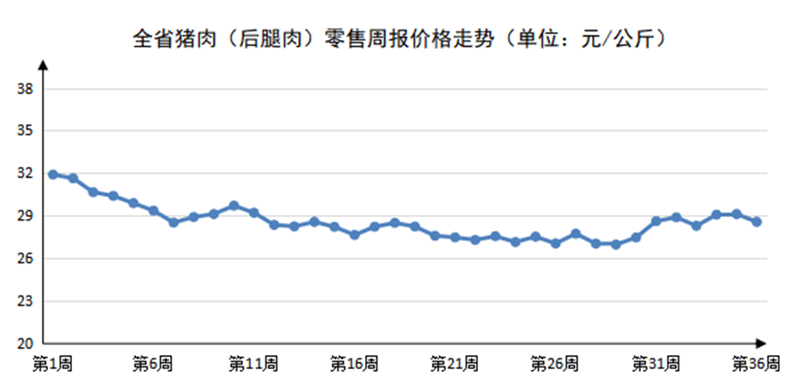 2023年第36周河南主要生活必需品价格平稳运行