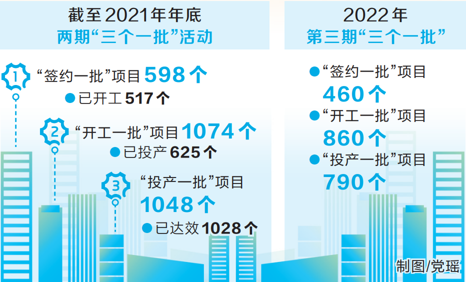 “三个一批”注入高质量发展动能 “三个一批”注入高质量发展动能