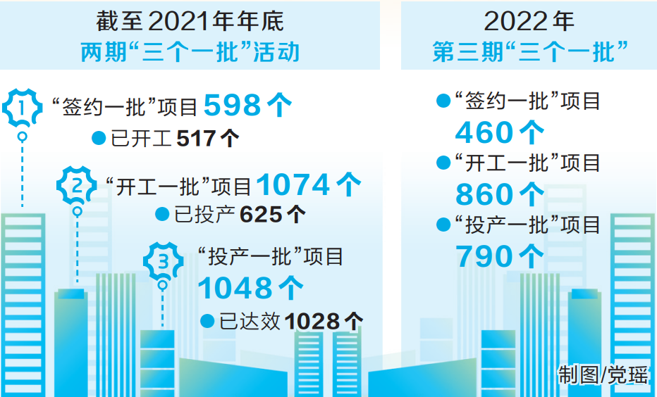 “三个一批”注入高质量发展动能