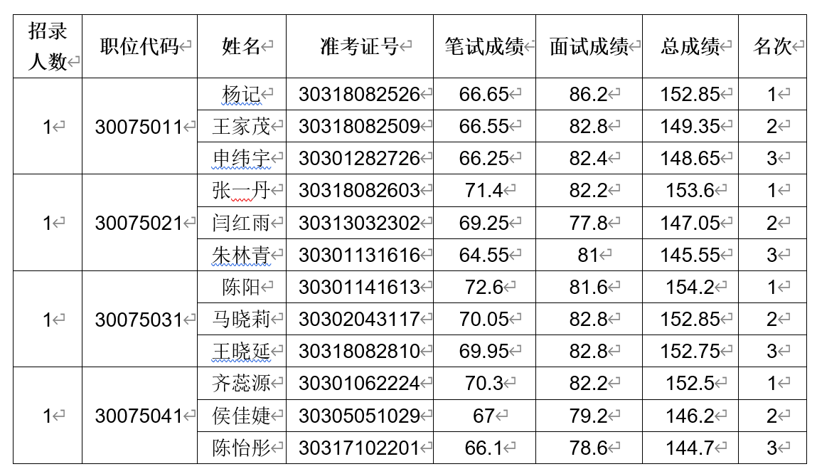 河南省商务厅2023年统一考试录用公务员<br><br>面试人员成绩公示 河南省商务厅2023年统一考试录用公务员<br><br>面试人员成绩公示