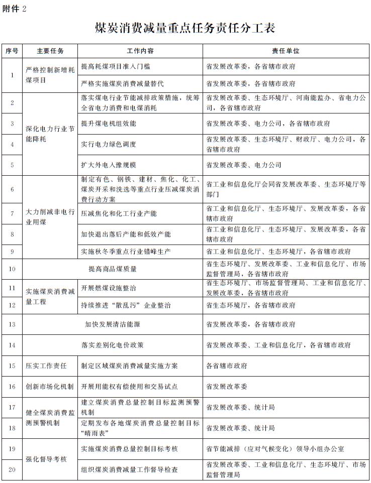 煤炭消費減量重點任務(wù)責(zé)任分工表