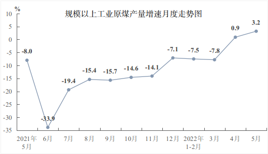 2022年5月份全省能源生产情况