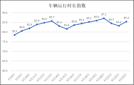 疫情期间河南省物流业运行指数