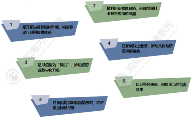 2022年中国旅游市场现状：“云旅游”拉动旅游业复苏