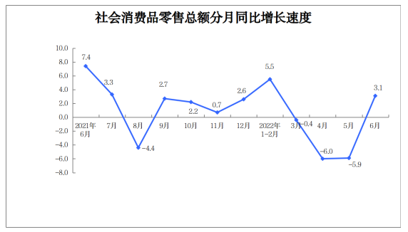 2022年6月份社会消费品零售总额增长3.1%