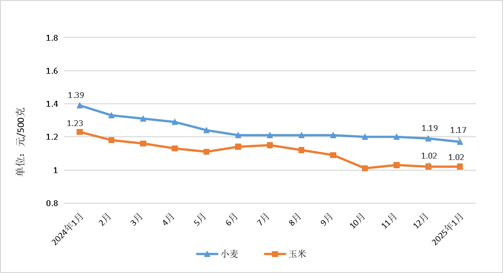 1月份我省粮油肉蛋价格基本平稳<br> 蔬菜价格呈现“年节性”上涨