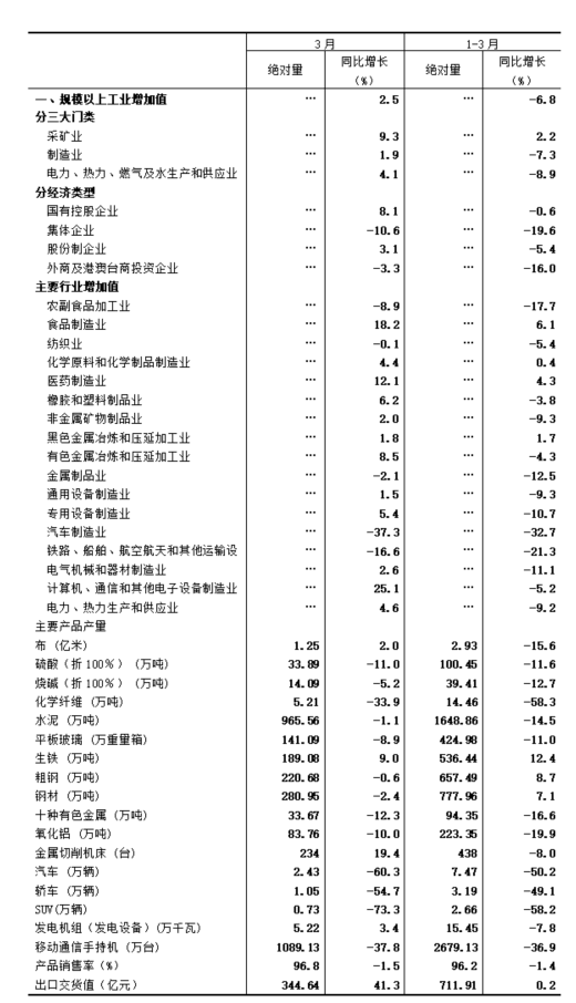 2020年3月规模以上工业增加值增长2.5%