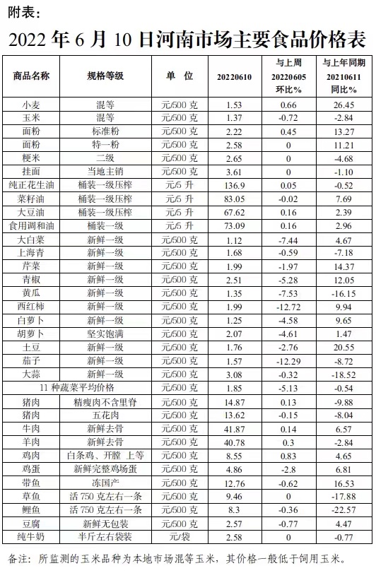 本周（6.6-6.10）我省蔬菜价格继续回落