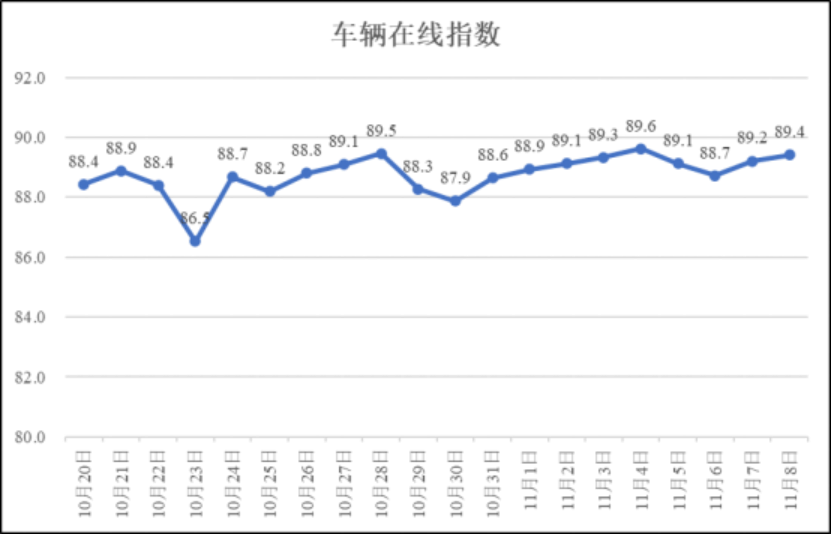 疫情期间河南省物流业运行指数（11月8日）