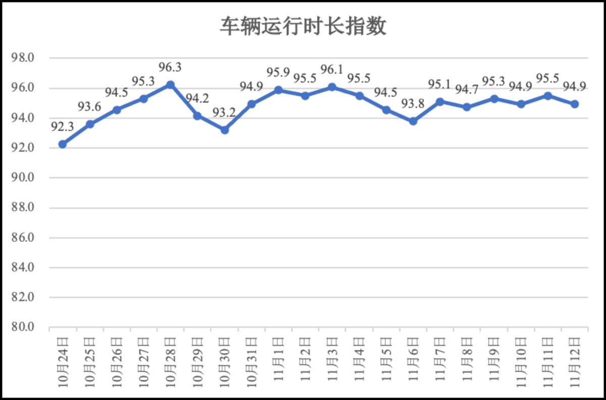 疫情期间河南省物流业运行指数（11月12日）