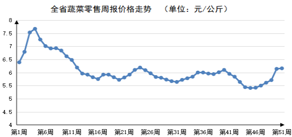 2023年第51周河南主要生活必需品价格平稳运行