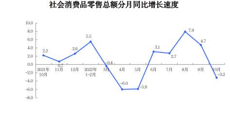 2022年10月份社会消费品零售总额下降3.2%