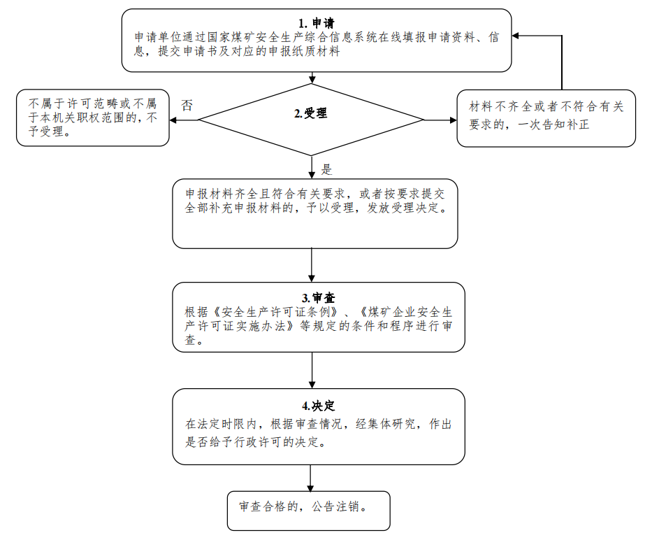 河南省煤矿安全生产许可证颁发管理办事指南（试行）