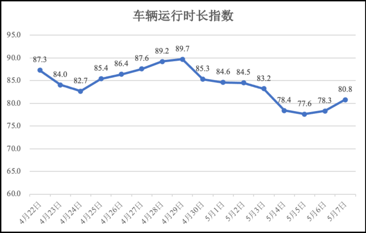 5月7日疫情期间河南省物流业运行指数
