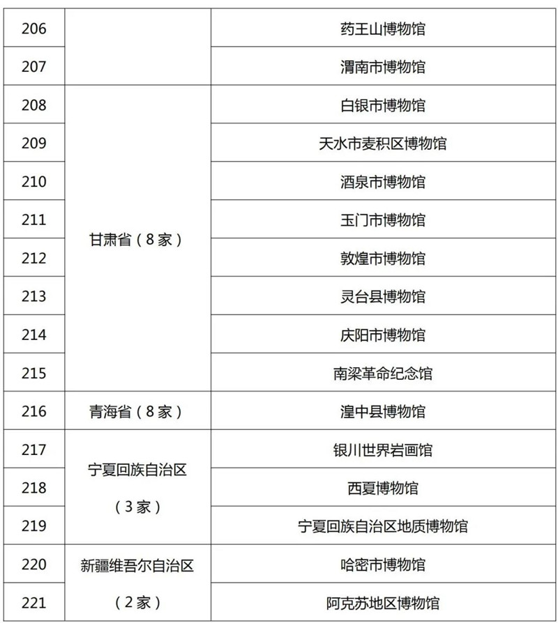 最新520家国家一二三级博物馆名单公布！