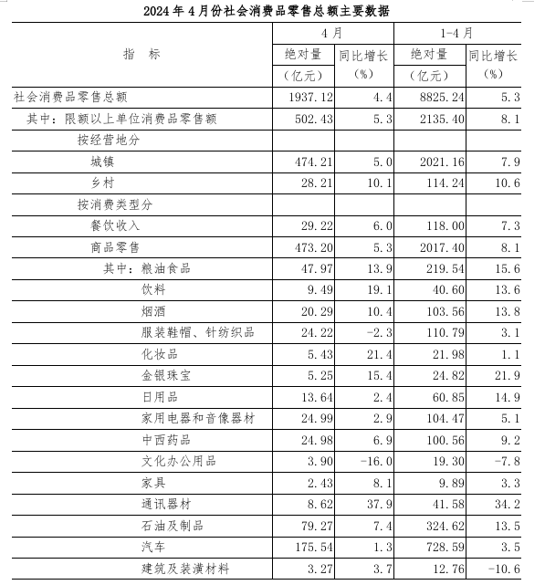 2024年4月份全省社会消费品零售总额增长4.4%