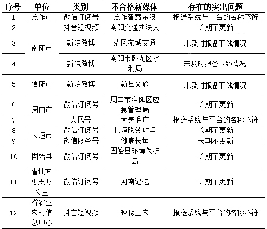 河南省2021年第三季度政府網站與政務新媒體檢查情況