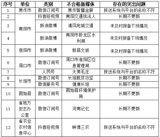 河南省2021年第三季度政府网站与政务新媒体检查情况