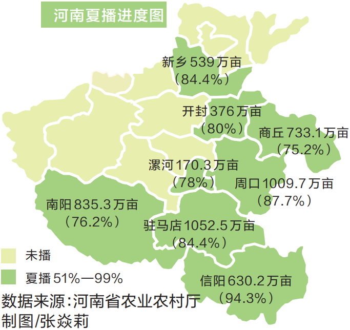 全省夏播面积超七成