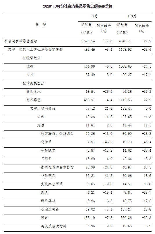 2020年3月份社会消费品零售总额下降11.6%