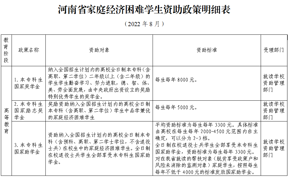 河南省家庭经济困难学生资助政策明细表