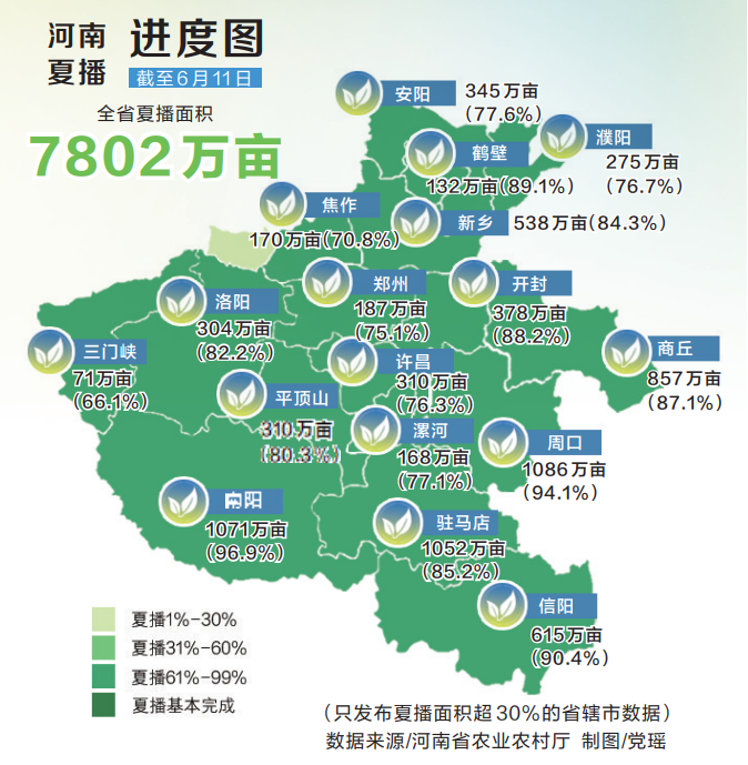 全力以赴戰(zhàn)“三夏”丨 河南十項(xiàng)措施助秋糧增產(chǎn)奪豐收