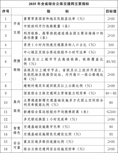 中共河南省委 河南省人民政府印发 《河南省加快交通强省建设的实施意见》《河南省综合立体交通网规划（2021—2035年）》