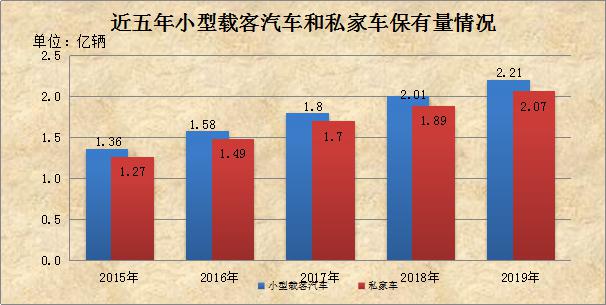 全国私家车保有量首次突破2亿辆　66个城市汽车保有量超过百万辆