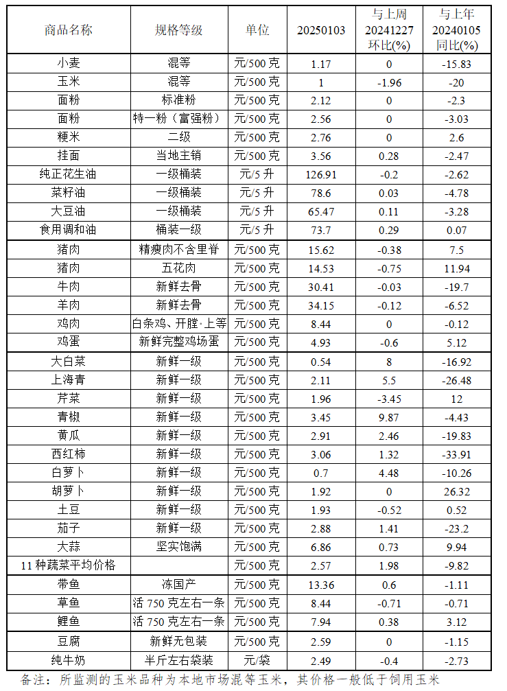 本周（2024.12.30-2025.1.3）我省主要食品价格小幅波动