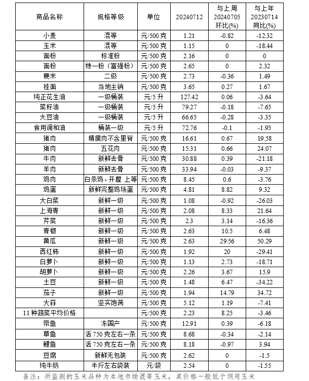 本周（7.8-7.12）我省鸡蛋蔬菜价格继续上涨