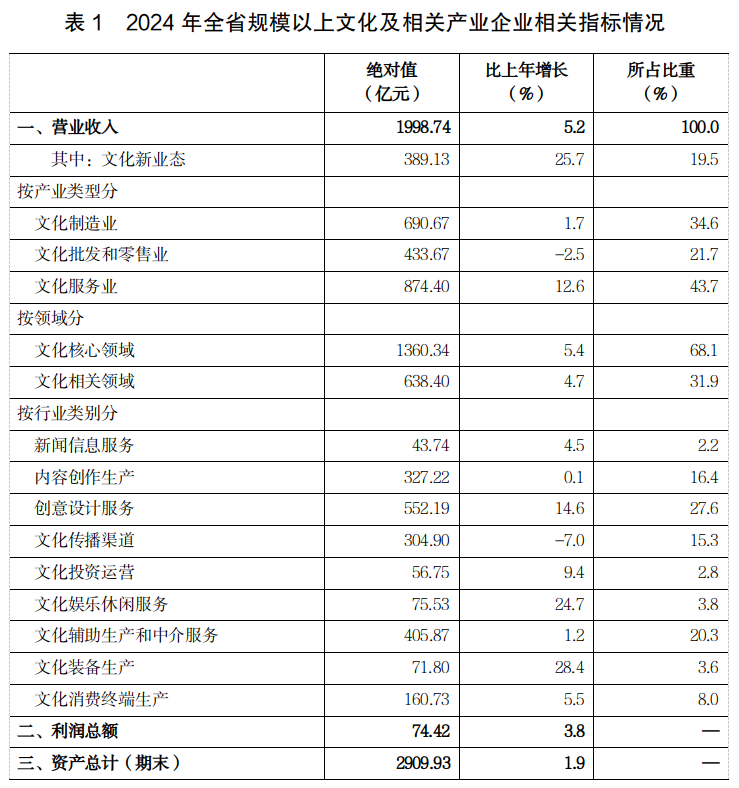 2024年全省规模以上文化及相关产业 企业营业收入增长5.2%