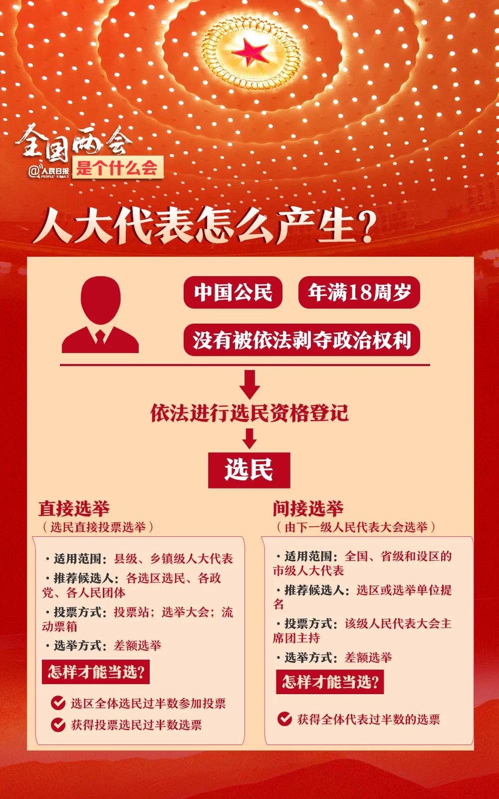 全国两会是个什么会？收好这份知识帖！