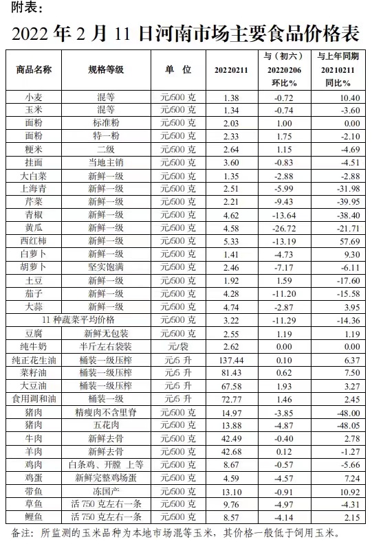 节后（2.7-2.11）我省粮油价格整体平稳 肉蛋菜价格回落