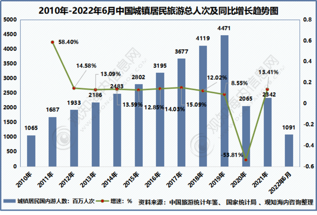 2022年中国旅游市场现状：“云旅游”拉动旅游业复苏