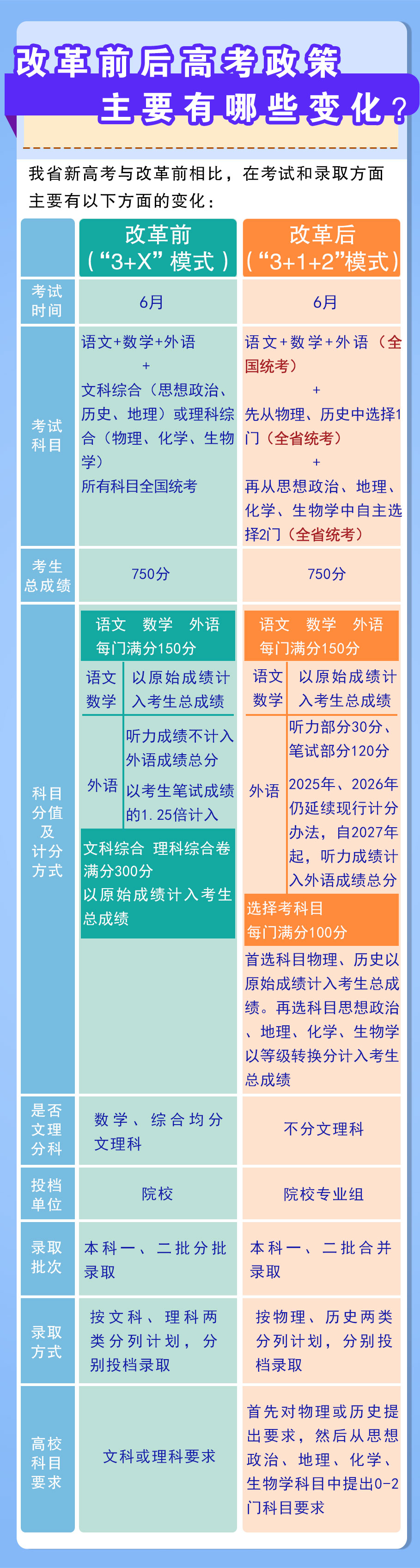 河南省高考综合改革图解