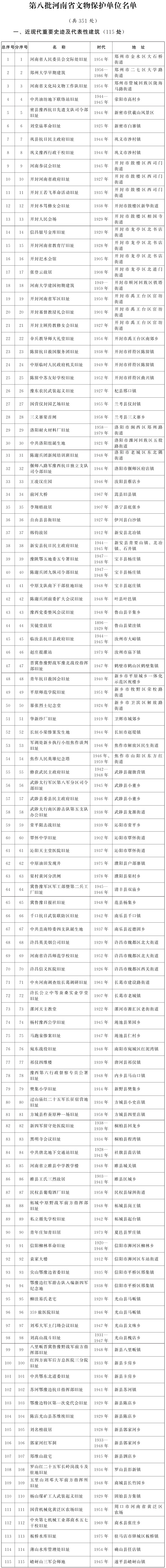 河南省人民政府关于公布第八批河南省文物保护单位名单的通知