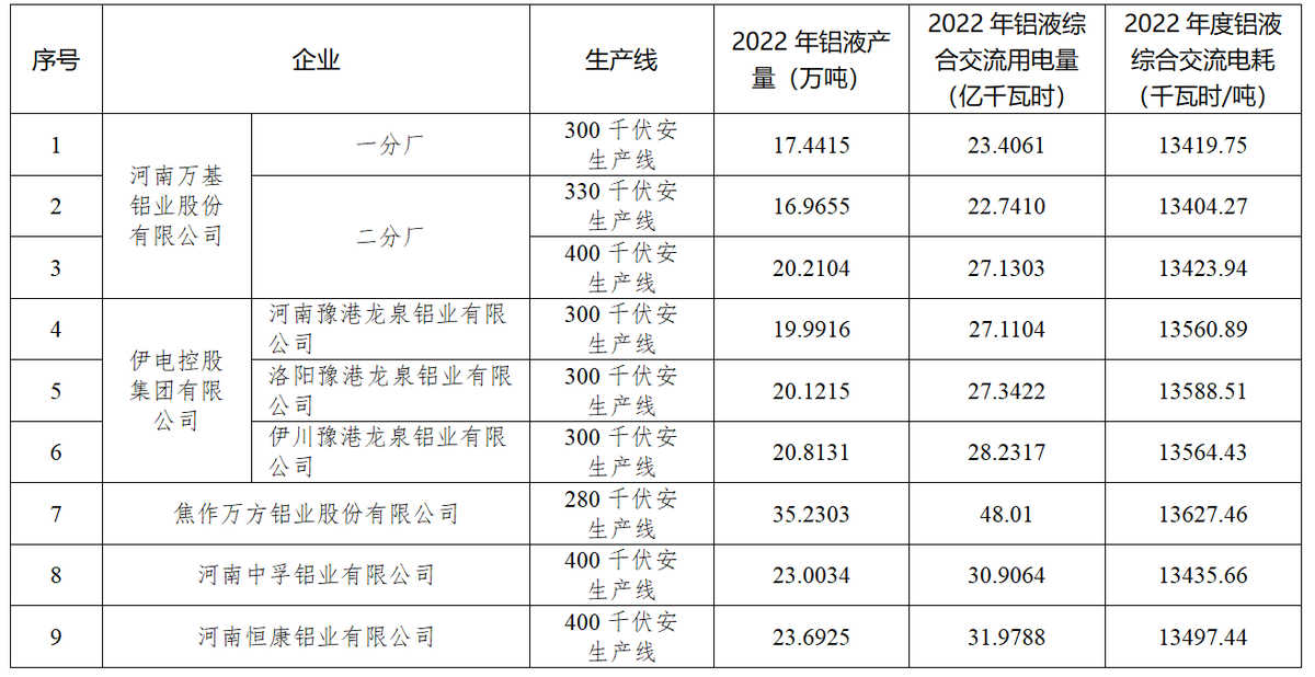 关于2022年度河南万基铝业股份有限公司等<br>电解铝企业节能监察结果的公告