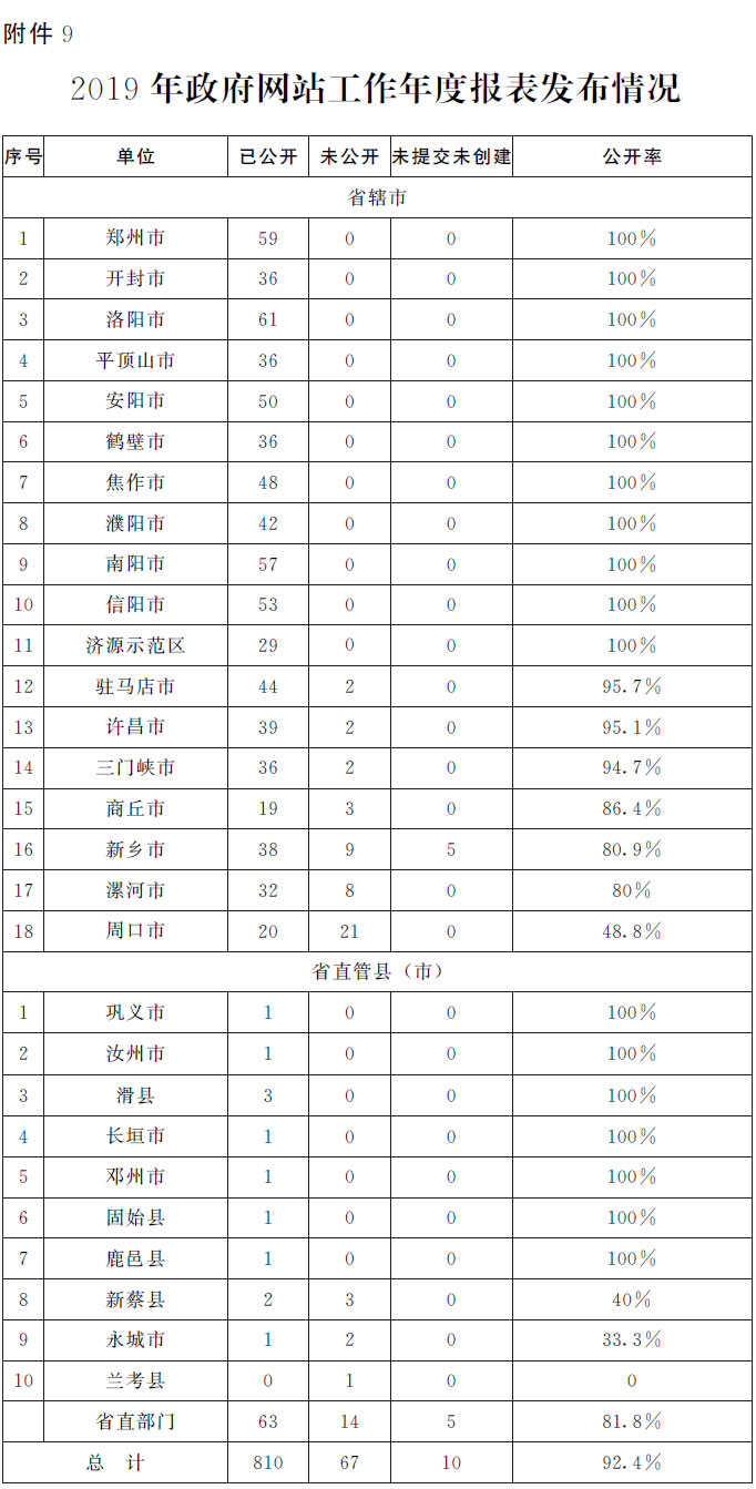 关于2020年第一季度全省政府网站与<br>政务新媒体检查及管理情况的通报