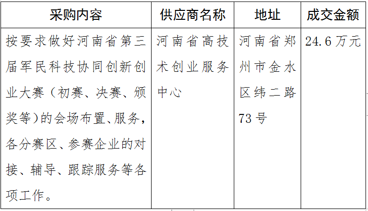 河南省第三届军民科技协同创新创业大赛承办工作竞争性磋商成交公告