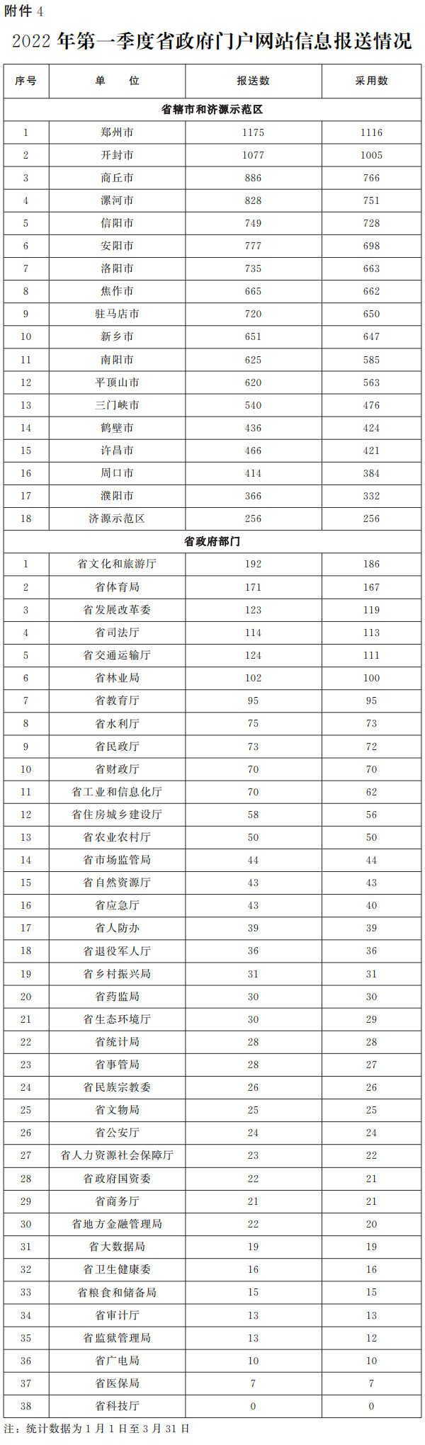 关于2022年第一季度全省政府网站与政务新媒体检查及管理情况的通报