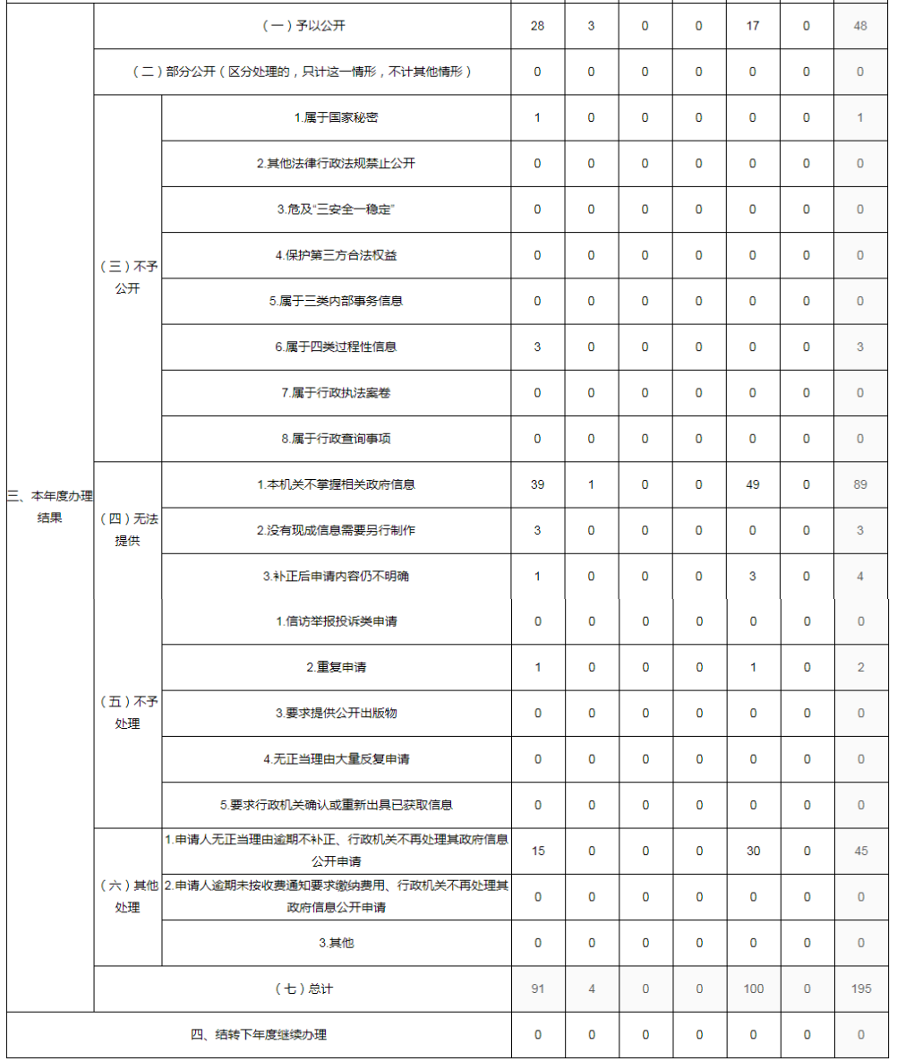 河南省发展和改革委员会2021年政府信息公开工作年度报告