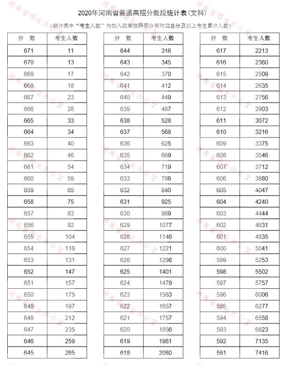 2020河南高考一分一段表（文科）