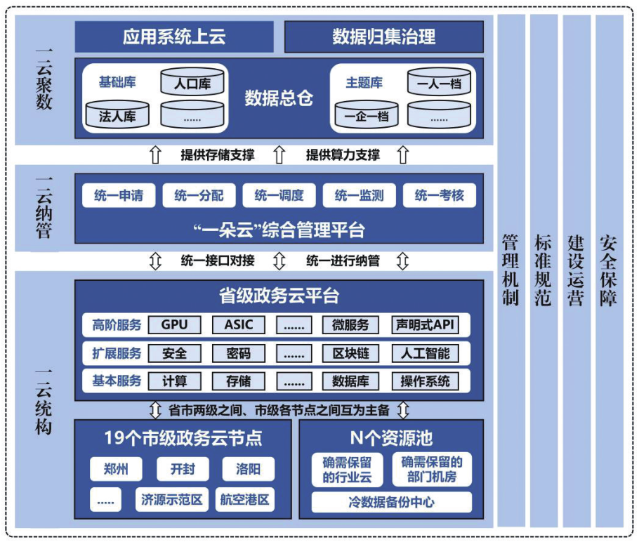 河南省人民政府关于印发河南省加强数字政府建设实施方案（2023—2025年）的通知