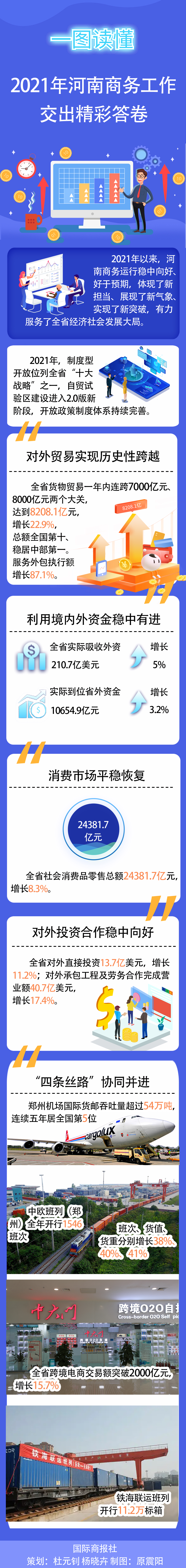 一图读懂丨2021年河南商务工作交出精彩答卷