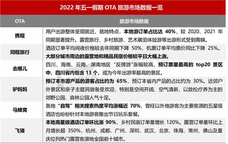 2022年5月中国文旅业发展报告