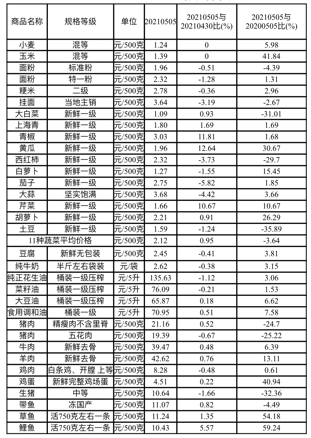 “五一”节日期间我省主要食品价格 整体平稳运行