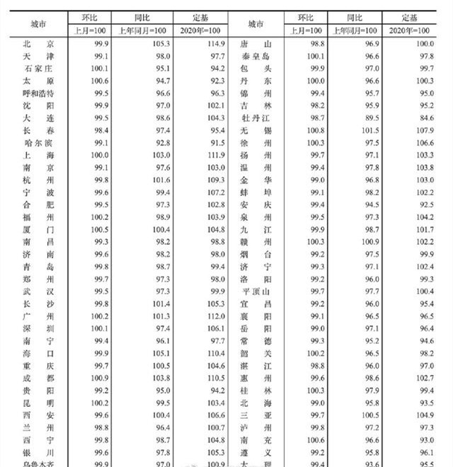 5月70城房价公布！郑州新房二手房环比同比双降