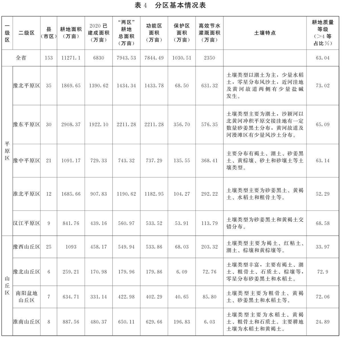 河南省人民政府办公厅关于印发河南省高标准农田建设规划（2021—2030年）的通知