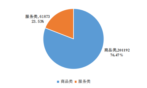 2022年河南省12315消费维权数据分析报告