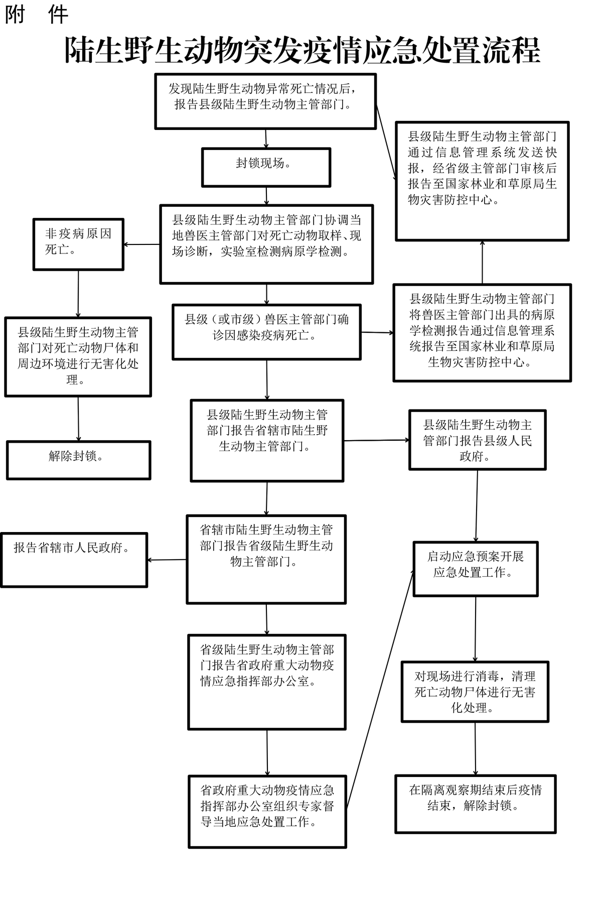 河南省林业局关于印发<br>

河南省突发陆生野生动物疫情应急预案的通知